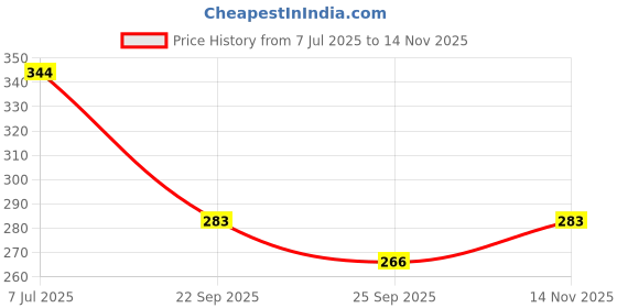 flipkart.com klab Micrometer With Lock 25 MM Micrometer Screw Gauge klab Price History Graph from 7 Jul 2025 to 14 Nov 2025