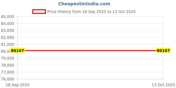 flipkart.com klabs KL - 30P Hydrometer klabs Price History Graph from 18 Sep 2025 to 12 Oct 2025
