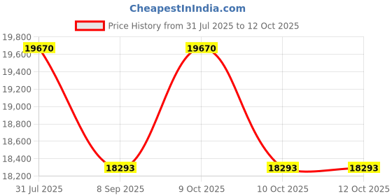 flipkart.com klabs SOIL MOISTURE METER PMA-714 Pin-Type Digital Moisture Measurer klabs Price History Graph from 31 Jul 2025 to 11 Oct 2025