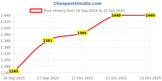 flipkart.com klairs Freshly Juiced Vitamin Drop-5% Pure Vitamin C Serum for Brightening & Dark Spots Price History Graph from 16 Sep 2025 to 21 Oct 2025