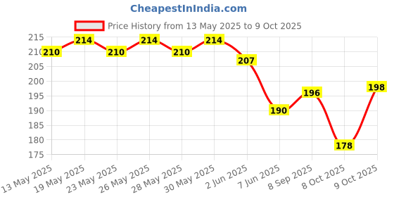 flipkart.com klal and sons Net Embroidered Beige Women Dupatta klal and sons Price History Graph from 13 May 2025 to 9 Oct 2025