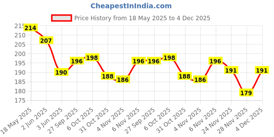 flipkart.com klal and sons Net Embroidered White Women Dupatta klal and sons Price History Graph from 18 May 2025 to 28 Nov 2025