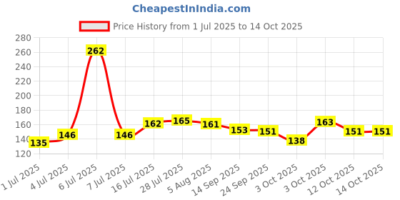 flipkart.com klapavriksha (Pack of 12) Silicon Corner Protector for Table Corner Guards for Baby Safety klapavriksha Price History Graph from 1 Jul 2025 to 14 Oct 2025