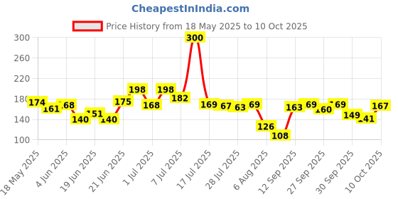 flipkart.com klapavriksha (Pack of 16) Silicon Corner Protector for Table Corner Guards for Baby Safety klapavriksha Price History Graph from 18 May 2025 to 10 Oct 2025