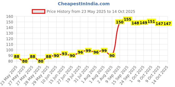 flipkart.com klapavriksha (Pack of 8) Silicon Corner Protector for Table Corner Guards for Baby Safety klapavriksha Price History Graph from 23 May 2025 to 14 Oct 2025