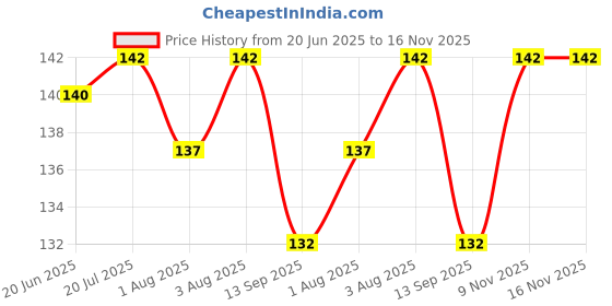 flipkart.com klarishu Newborn Baby Washable Reusable Cotton Cloth Nappies| Cloth Diaper/Langot for Baby 0 to 6 Month (Multicolour) klarishu Price History Graph from 20 Jun 2025 to 16 Nov 2025