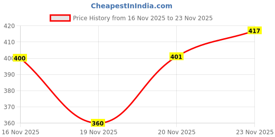 flipkart.com klaroo Electric D'Addario EXL110 XL Nickel Wound Electric Guitar Strings – Regular Light (10-46) Guitar String klaroo Price History Graph from 16 Nov 2025 to 23 Nov 2025