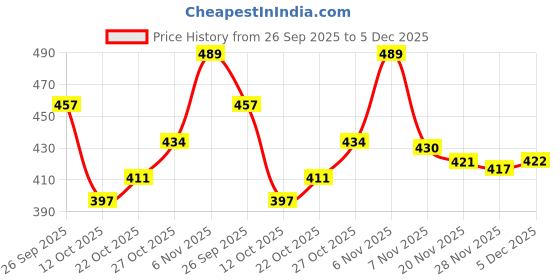 flipkart.com klassen Men Sandal klassen Price History Graph from 26 Sep 2025 to 5 Dec 2025