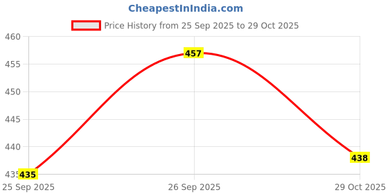 flipkart.com klassen Men Sandal klassen Price History Graph from 25 Sep 2025 to 29 Oct 2025