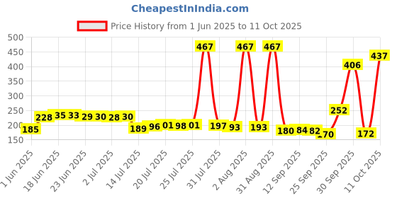flipkart.com klassi kichen Sauce Pan ( 16cm) Silver Milk Pan 16 cm diameter 1 L capacity klassi kichen Price History Graph from 1 Jun 2025 to 11 Oct 2025