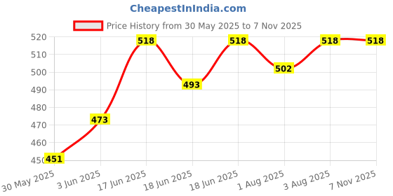 flipkart.com klassi kitchen Baby Collections Stainless Steel Baby Feeding Bottle High Grade Silicon Nipple - 250+250 ml (Silver)PACK OF 2 - 500 ml klassi kitchen Price History Graph from 30 May 2025 to 7 Nov 2025