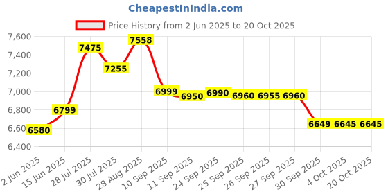 flipkart.com havells Klassic 1000 W Juicer Mixer Grinder havells Price History Graph from 2 Jun 2025 to 20 Oct 2025