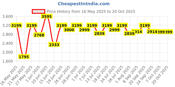 flipkart.com havells Klassic 750 W Juicer Mixer Grinder havells Price History Graph from 16 May 2025 to 19 Oct 2025