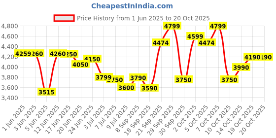 flipkart.com havells Klassic 750 W Juicer Mixer Grinder havells Price History Graph from 1 Jun 2025 to 20 Oct 2025
