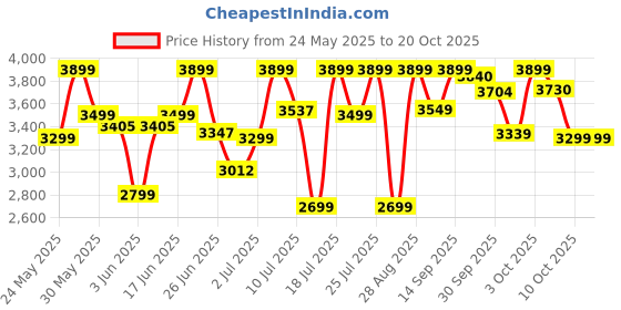 flipkart.com havells Klassic 750 W Juicer Mixer Grinder havells Price History Graph from 24 May 2025 to 20 Oct 2025