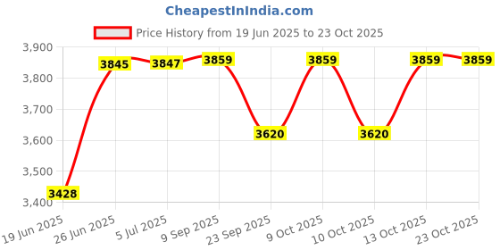 flipkart.com havells Klassic 800 W Mixer Grinder havells Price History Graph from 19 Jun 2025 to 22 Oct 2025