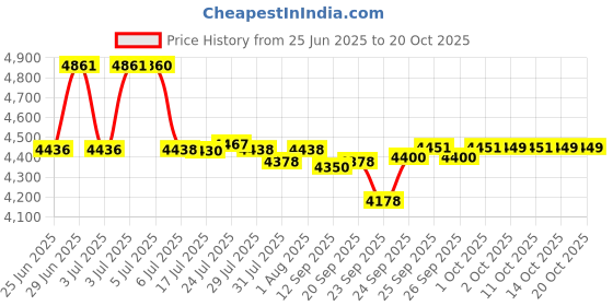 flipkart.com havells Klassic 800 W Mixer Grinder havells Price History Graph from 25 Jun 2025 to 20 Oct 2025