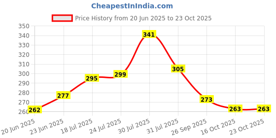 flipkart.com crosspan Klassic Clipper Stainless Steel Tiffin Box, 2-Pcs, Silver-800 ml,Mirror Polish 2 Containers Lunch Box crosspan Price History Graph from 20 Jun 2025 to 23 Oct 2025
