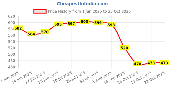 flipkart.com crosspan Klassic Stainless Steel Lunch Box with Separator Plate ,Locking Clip,(2PCSET) 2 Containers Lunch Box crosspan Price History Graph from 1 Jun 2025 to 23 Oct 2025