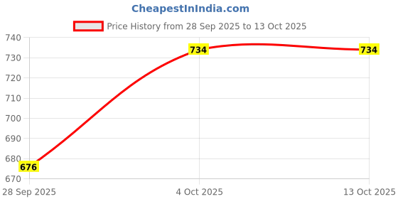 flipkart.com klassy finds Pack of 7 Ceramic Elegant Off-White Ceramic Tea Set – 1 Kettle with 6 Cups | Minimalist Design klassy finds Price History Graph from 28 Sep 2025 to 12 Oct 2025