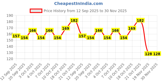 flipkart.com klasy finds clay mug-001 Jug Glass Set klasy finds Price History Graph from 12 Sep 2025 to 30 Nov 2025