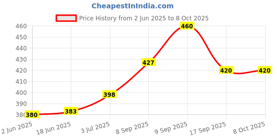 flipkart.com Klat Su Not Include Tripod) Only Big Selfie {MX Taka-Tak,Jos,Moj} Value For Money 10 Inches Big LED Selfie Ring Light for Smartphone FOR Photography, Videography, Live Makeup ,Video Calling Multipurpose {Only Big Selfie Light, Ring Flash Price History Graph from 2 Jun 2025 to 7 Oct 2025