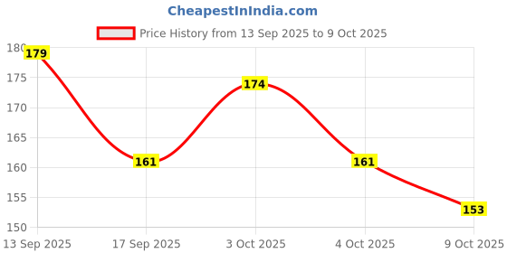 flipkart.com klato 7 days 7 Days Round Portable Pill Medicine Organiser for 7 Days Pill Box Pill Box klato Price History Graph from 13 Sep 2025 to 9 Oct 2025