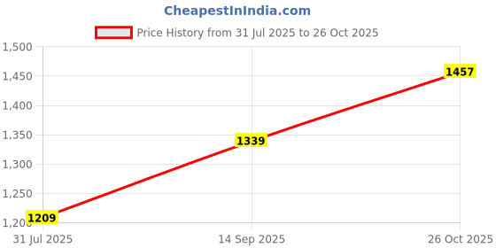 flipkart.com klaur melbourne Women Heels Sandal klaur melbourne Price History Graph from 31 Jul 2025 to 26 Oct 2025