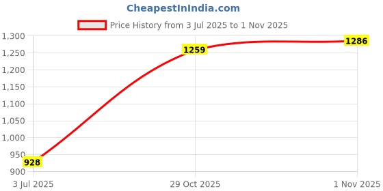 flipkart.com klaur melbourne Women Heels Sandal klaur melbourne Price History Graph from 3 Jul 2025 to 1 Nov 2025