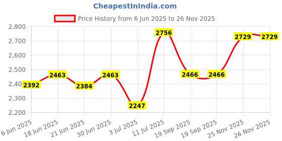 flipkart.com klauss Men Brown Messenger Bag klauss Price History Graph from 6 Jun 2025 to 25 Nov 2025