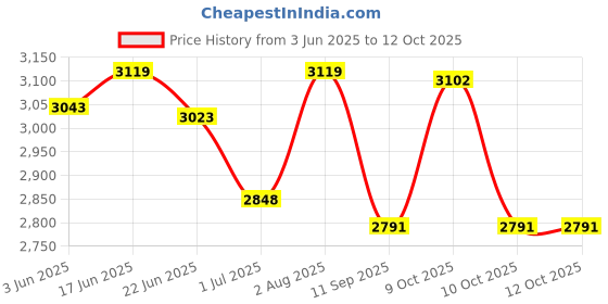 flipkart.com klauss Men Brown Messenger Bag klauss Price History Graph from 3 Jun 2025 to 12 Oct 2025
