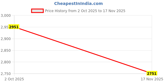 flipkart.com klauss Men Brown Messenger Bag klauss Price History Graph from 2 Oct 2025 to 17 Nov 2025