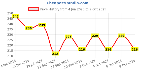flipkart.com klaviyo Colour rings design fruit fork stand with 8 cartoon shapes fruit fork for party, dining table decor and gift item's Stainless Steel Fruit Fork Set klaviyo Price History Graph from 4 Jun 2025 to 9 Oct 2025
