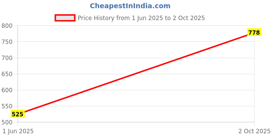 flipkart.com klaytopia All About Me - K 1 (4 - 5 Years) klaytopia Price History Graph from 1 Jun 2025 to 2 Oct 2025