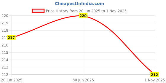 flipkart.com klbr hub Pouch for VIVO Y22 Back Cover klbr hub Price History Graph from 20 Jun 2025 to 1 Nov 2025