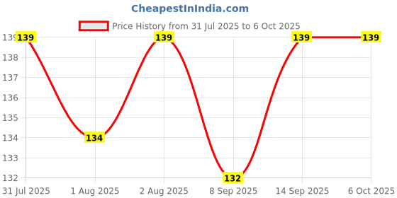 flipkart.com kldo HDPE - High Density Poly Ethylene Infants Washable Premium quality 4×4feet size grey window net for mosquito Mosquito Net kldo Price History Graph from 31 Jul 2025 to 5 Oct 2025