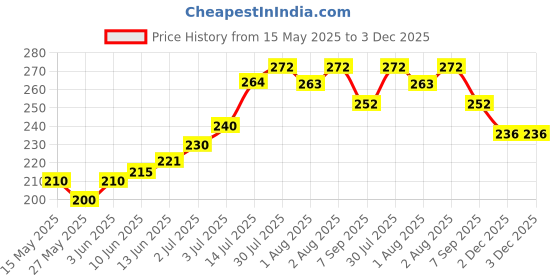 flipkart.com kleancaro Baby Detergent For Clothes 1 Litre | Anti-Bacterial & pH Balanced Multi-Fragrance Liquid Detergent kleancaro Price History Graph from 15 May 2025 to 2 Dec 2025