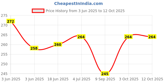 flipkart.com Kleanco Vp-001 Vaporizer Price History Graph from 3 Jun 2025 to 12 Oct 2025