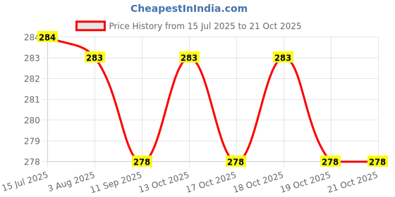 flipkart.com KLEANO 471B_Kleano_54 Electric Hair Curler Price History Graph from 15 Jul 2025 to 20 Oct 2025