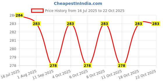 flipkart.com KLEANO 471B_Kleano_65 Electric Hair Curler Price History Graph from 16 Jul 2025 to 21 Oct 2025