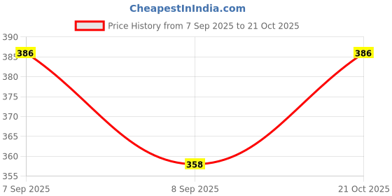 flipkart.com KLEANO 471B_Kleano_95 Electric Hair Curler Price History Graph from 7 Sep 2025 to 21 Oct 2025