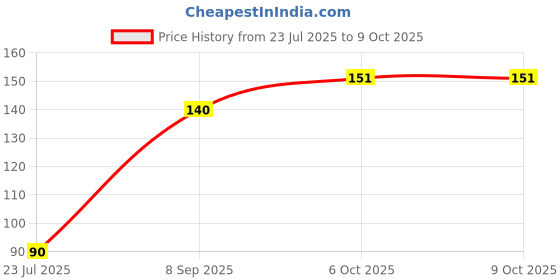flipkart.com KLEANO Blue Bird Screen Cleaning Gel for Computers, Laptops, Mobiles Price History Graph from 23 Jul 2025 to 9 Oct 2025