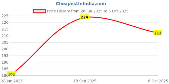 flipkart.com KleanShine Cleaning Cloth for Computer Screens for Washing Towel for Computers, Gaming, Laptops, Mobiles Price History Graph from 28 Jun 2025 to 6 Oct 2025