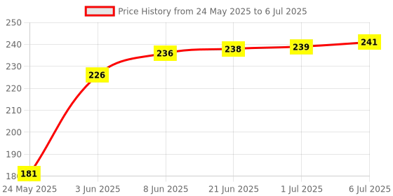 flipkart.com KleanShine Cleaning Cloth for Computer Screens for Washing Towel (Random Designs & Color) for Gaming, Computers, Mobiles, Laptops Price History Graph from 24 May 2025 to 6 Jul 2025