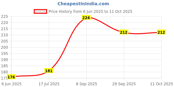 flipkart.com KleanShine Cleaning Cloth for Laptop Screen Towel Multi-Purpose for Home, Office for Computers, Gaming, Laptops, Mobiles Price History Graph from 6 Jun 2025 to 10 Oct 2025