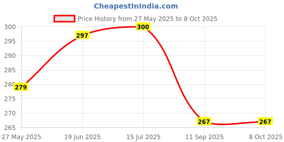 flipkart.com KleanShine Extra Soft and Super Absorbent Electronics Screen Laptop Computer Cleaner Towel for Computers, Gaming, Laptops, Mobiles Price History Graph from 27 May 2025 to 8 Oct 2025