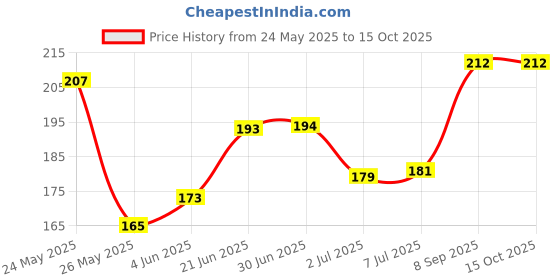 flipkart.com KleanShine Microfiber Cleaning Cloth for Laptop Screen Phone for Washing Towel for Computers, Gaming, Laptops, Mobiles Price History Graph from 24 May 2025 to 13 Oct 2025