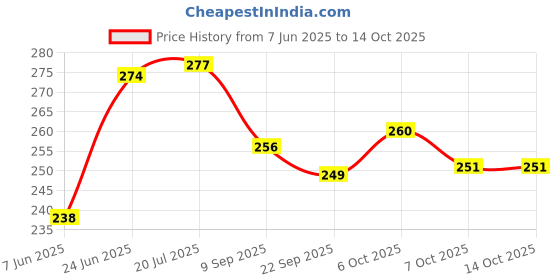 flipkart.com kleanup Floor Wiper For Home/Bathroom/Floor/Kitchen Floor Wiper ( Pack Of 2 ) Mop Set kleanup Price History Graph from 7 Jun 2025 to 13 Oct 2025