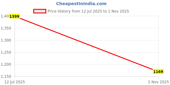 flipkart.com kleio Small 5 L Backpack Quilted Multifunctional Backpack And Sling Bag For Women/Girls Blue kleio Price History Graph from 12 Jul 2025 to 1 Nov 2025