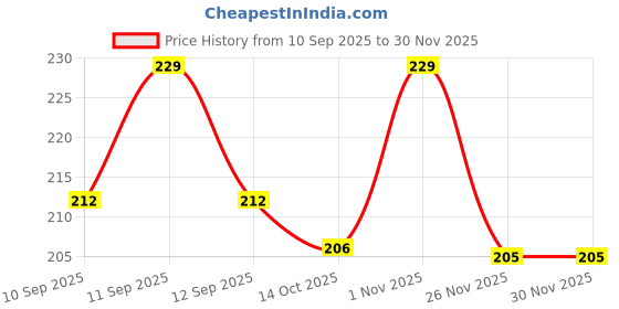 flipkart.com klencare Mouse Rodent Repellent balls out of home.car 20pcs klencare Price History Graph from 10 Sep 2025 to 30 Nov 2025
